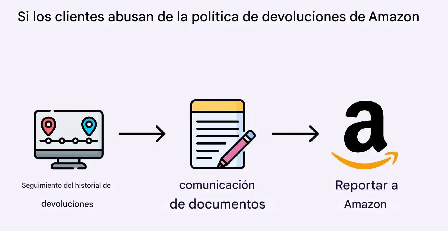 Devoluciones en Amazon